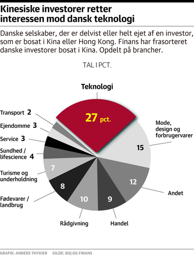 Kina-kinesiske-investorer-retter-interessen-mod-dansk-teknologi-f